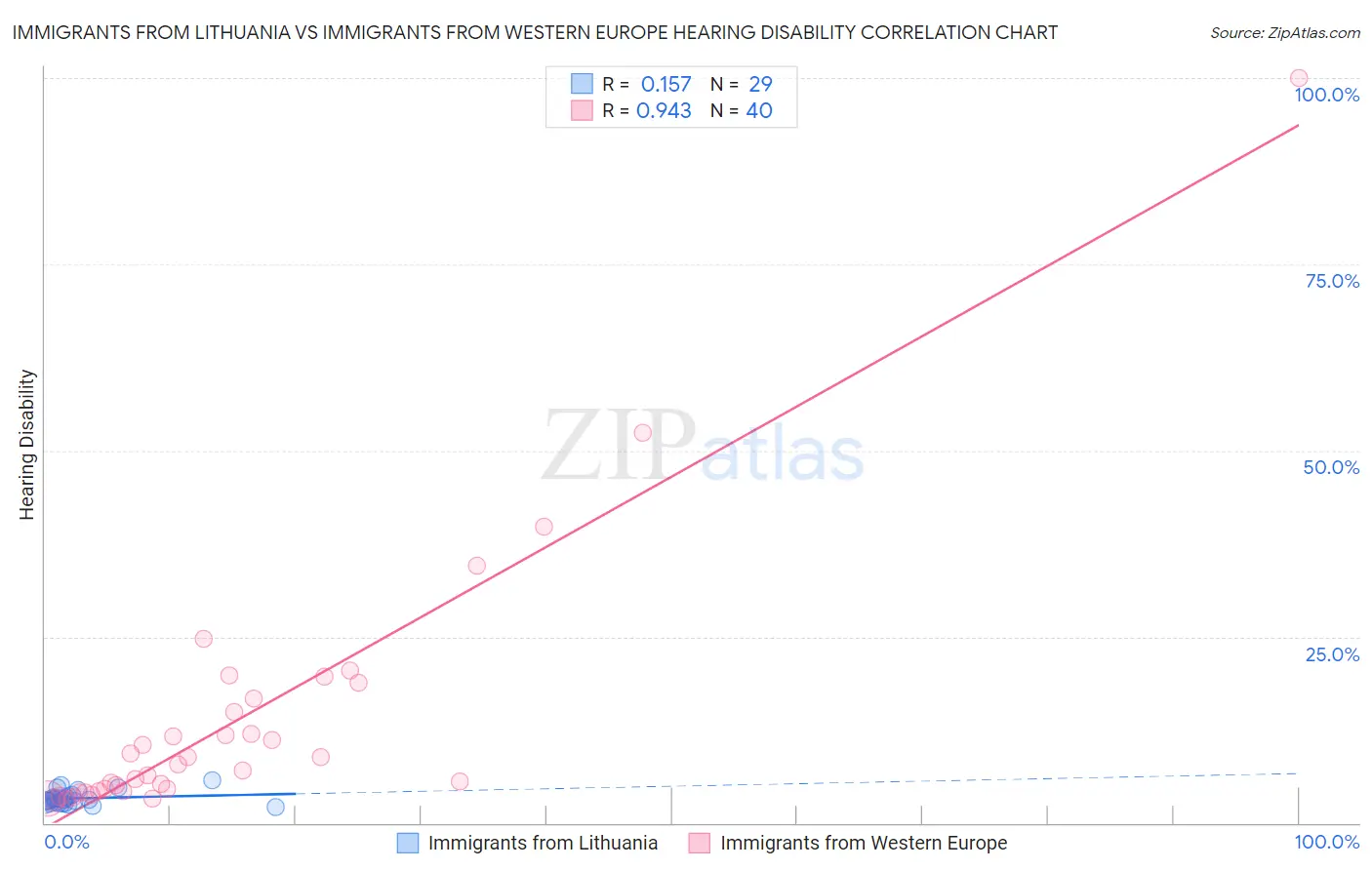 Immigrants from Lithuania vs Immigrants from Western Europe Hearing Disability