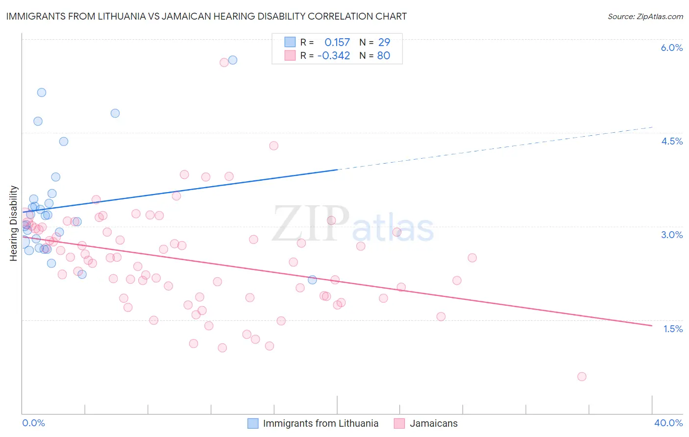 Immigrants from Lithuania vs Jamaican Hearing Disability