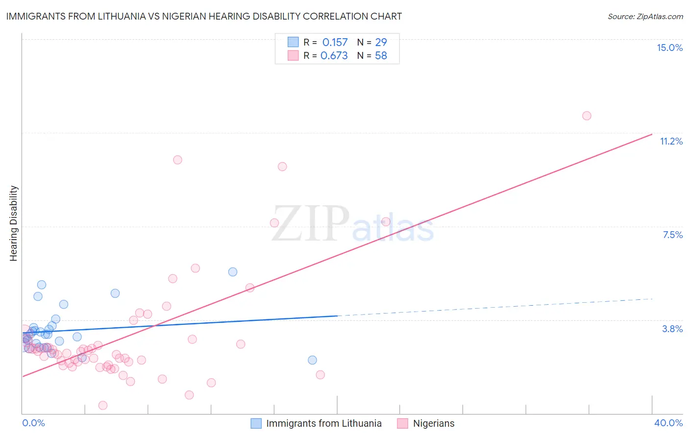 Immigrants from Lithuania vs Nigerian Hearing Disability