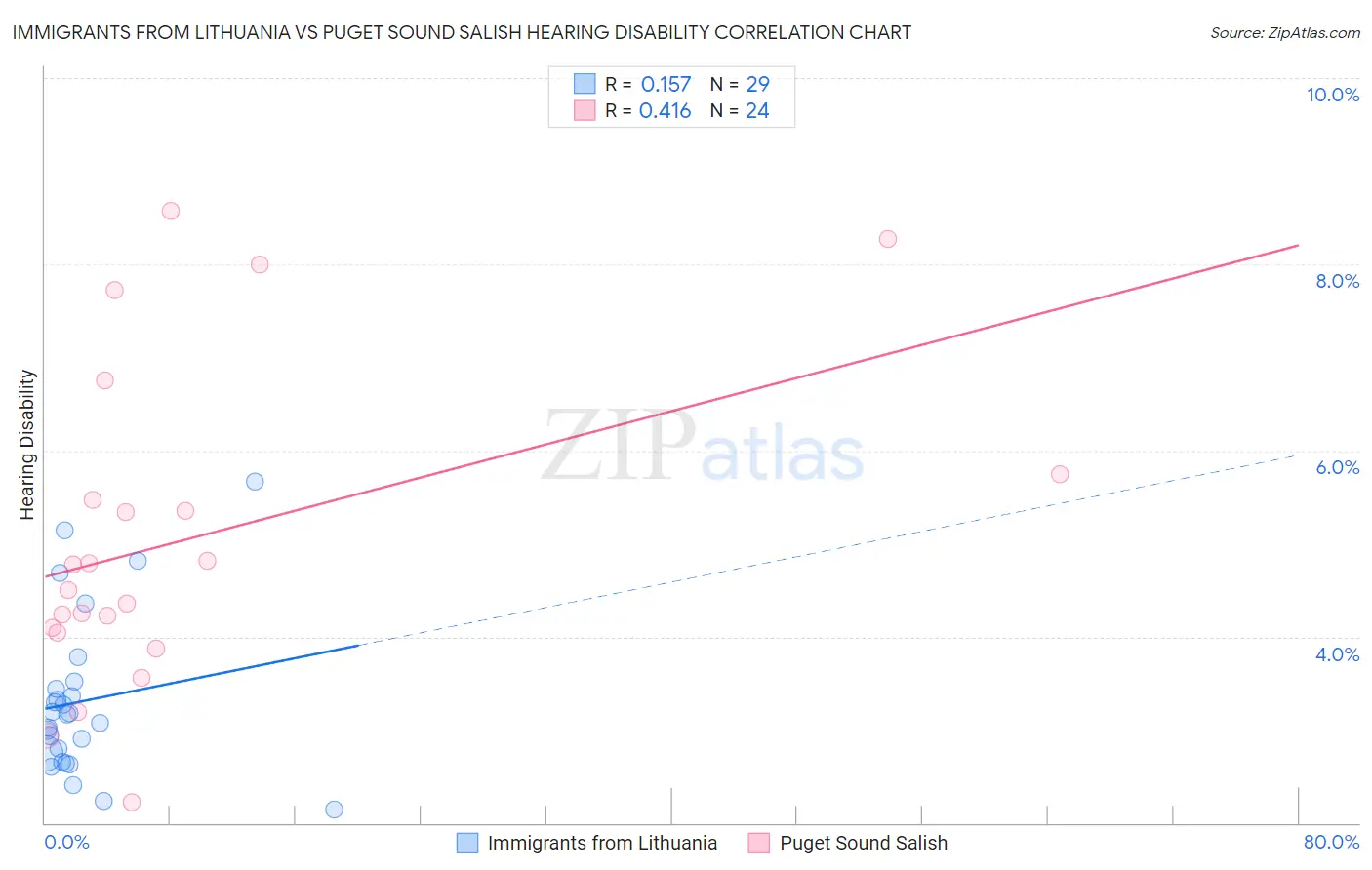 Immigrants from Lithuania vs Puget Sound Salish Hearing Disability