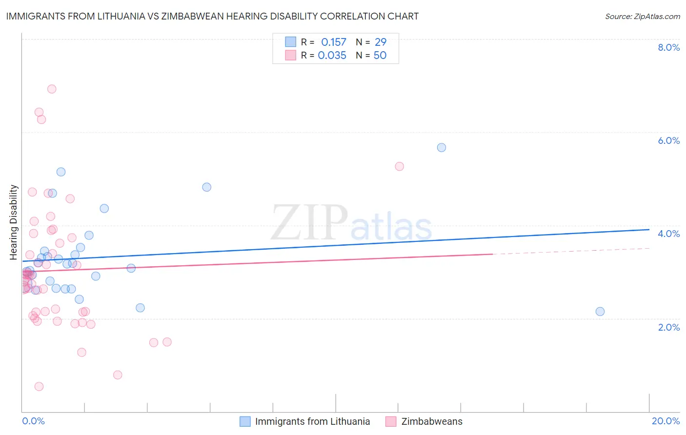 Immigrants from Lithuania vs Zimbabwean Hearing Disability