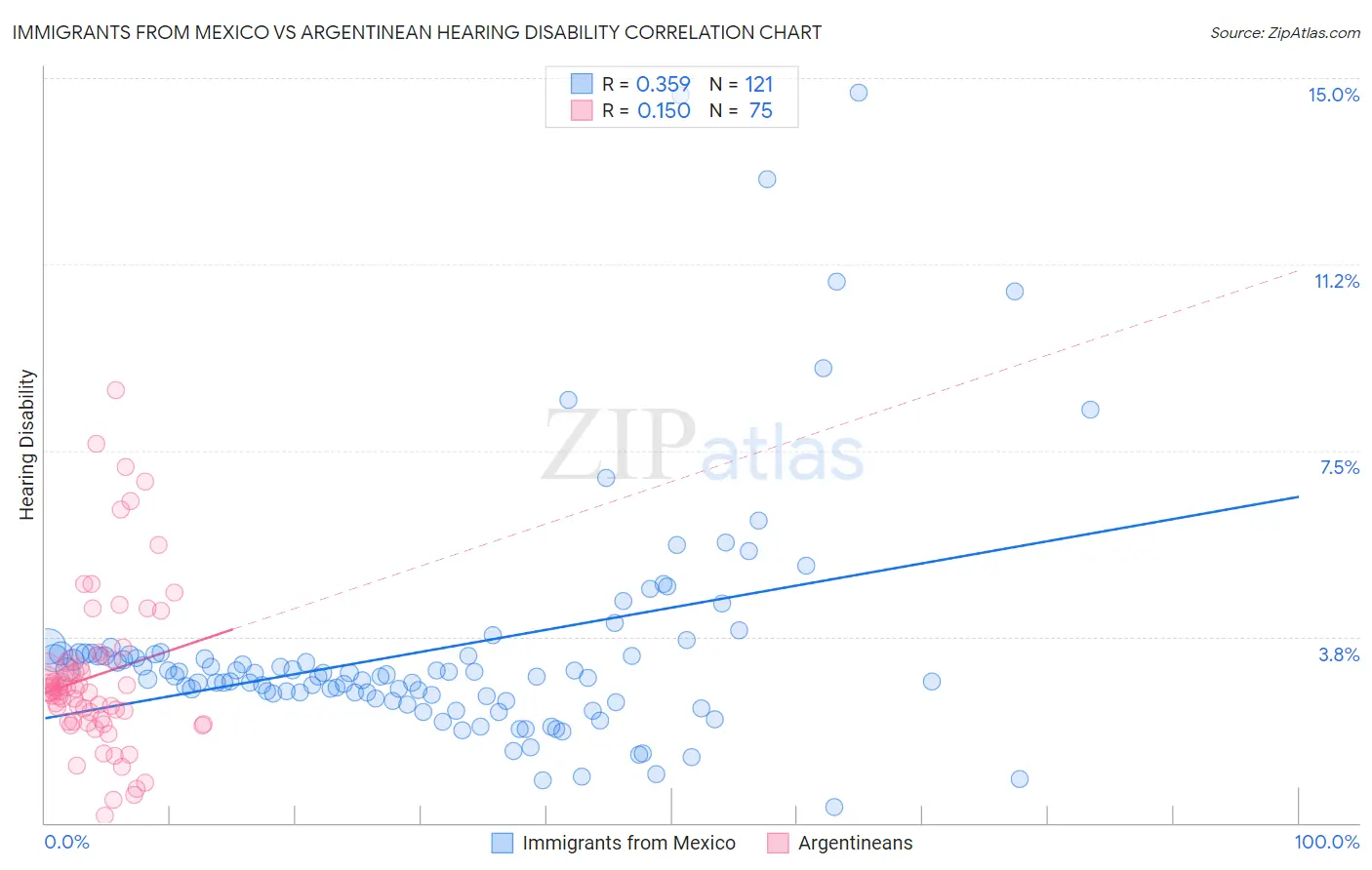 Immigrants from Mexico vs Argentinean Hearing Disability