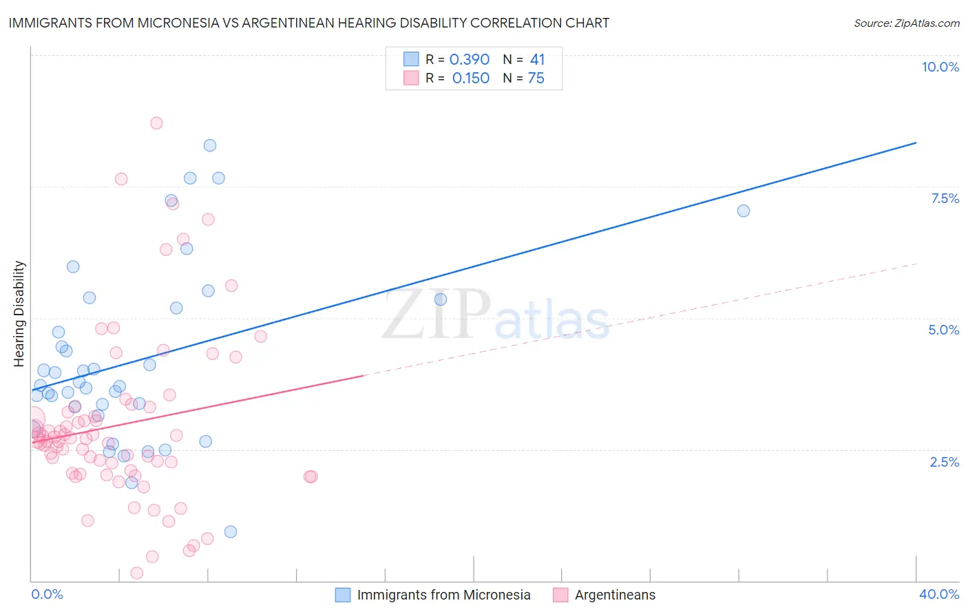 Immigrants from Micronesia vs Argentinean Hearing Disability