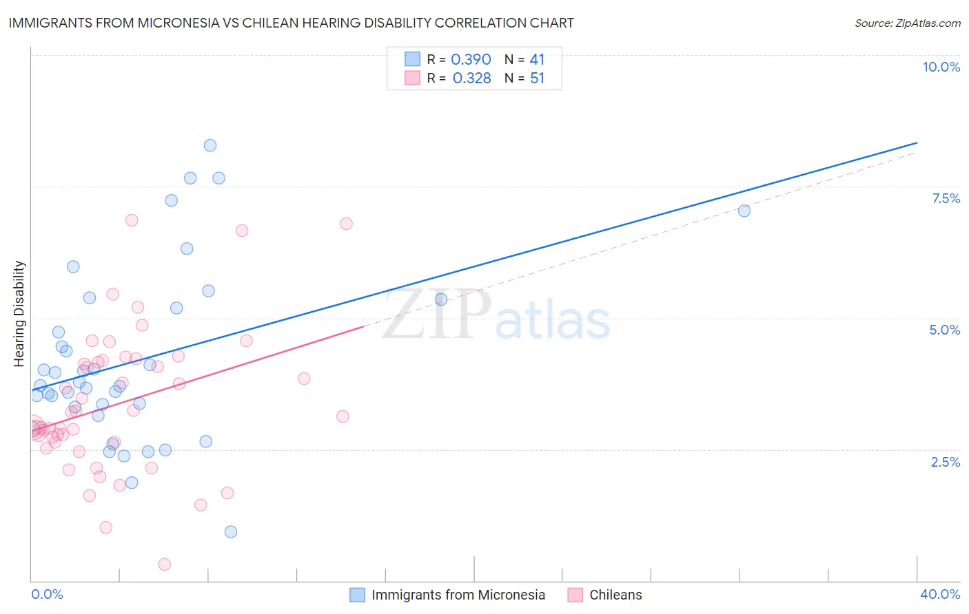 Immigrants from Micronesia vs Chilean Hearing Disability