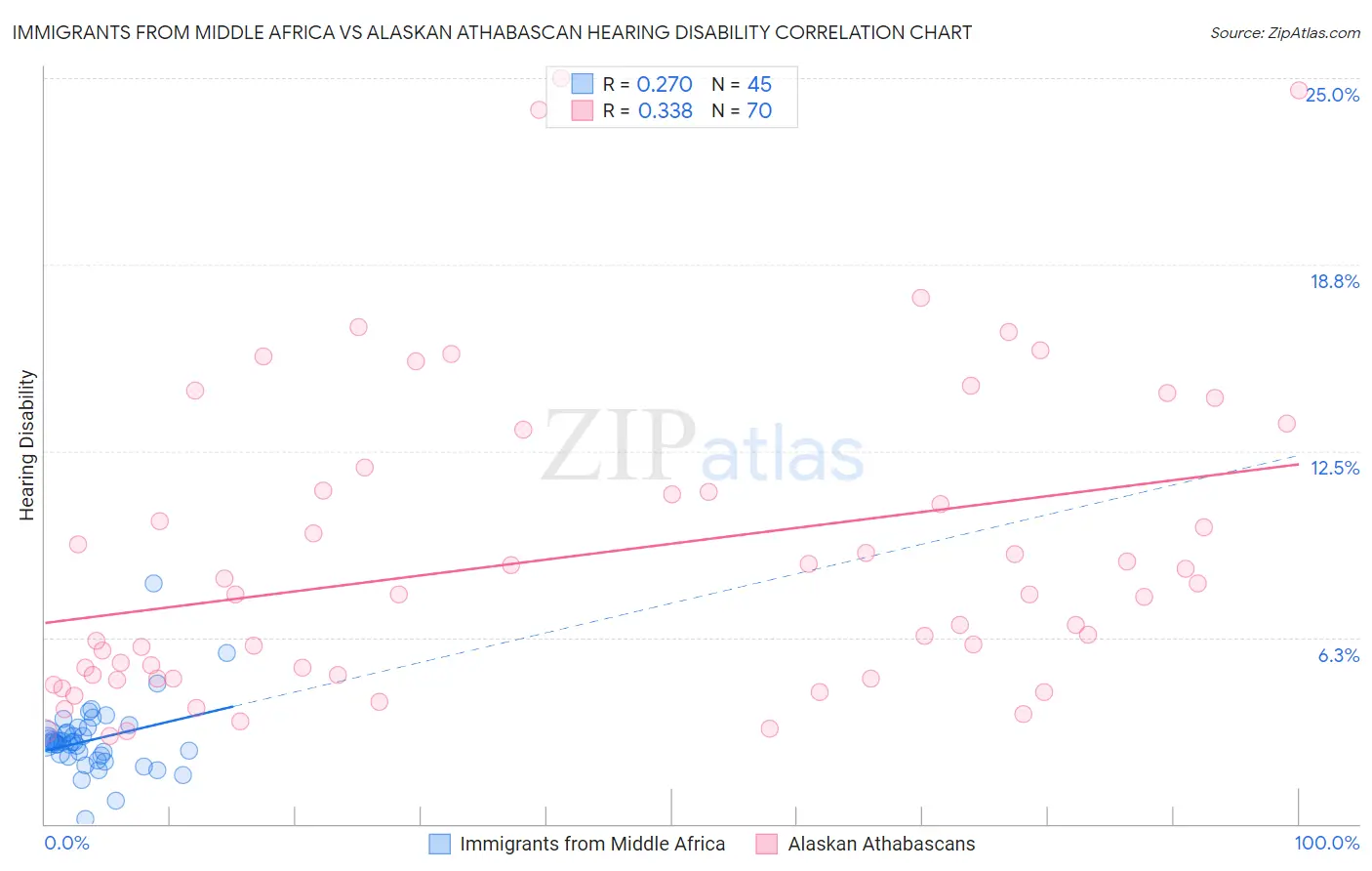 Immigrants from Middle Africa vs Alaskan Athabascan Hearing Disability