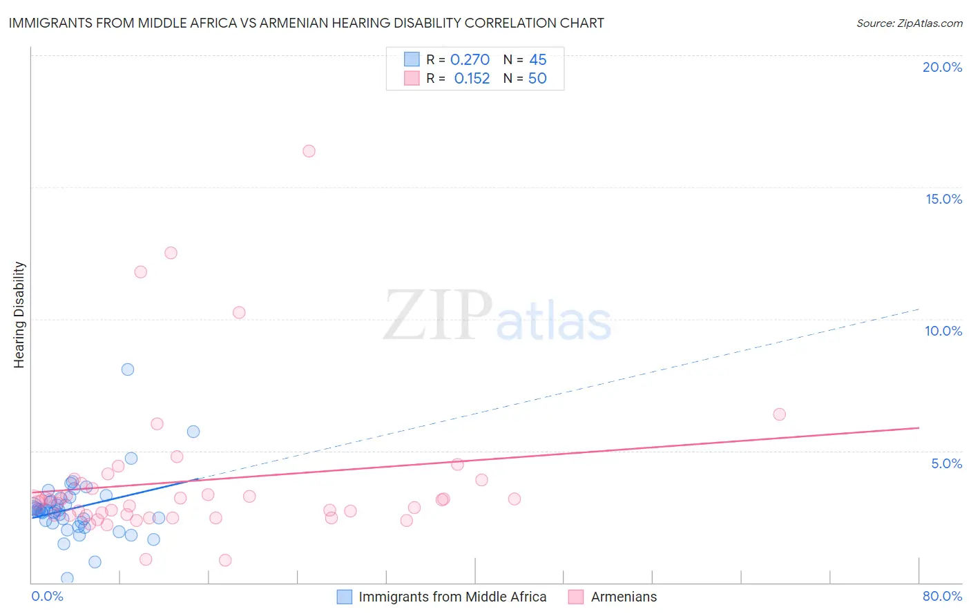 Immigrants from Middle Africa vs Armenian Hearing Disability