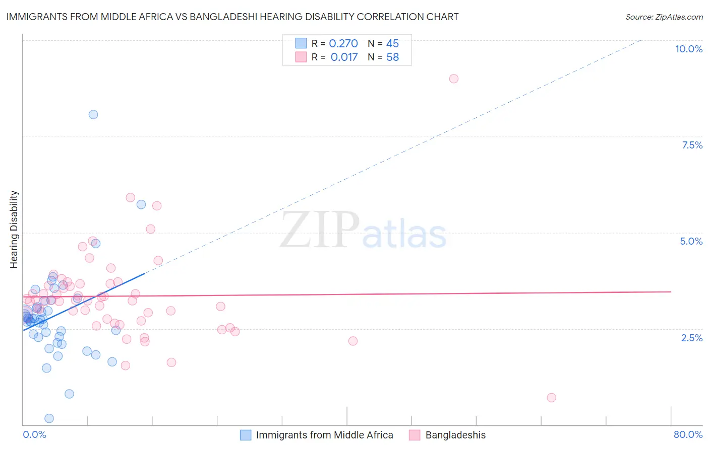 Immigrants from Middle Africa vs Bangladeshi Hearing Disability