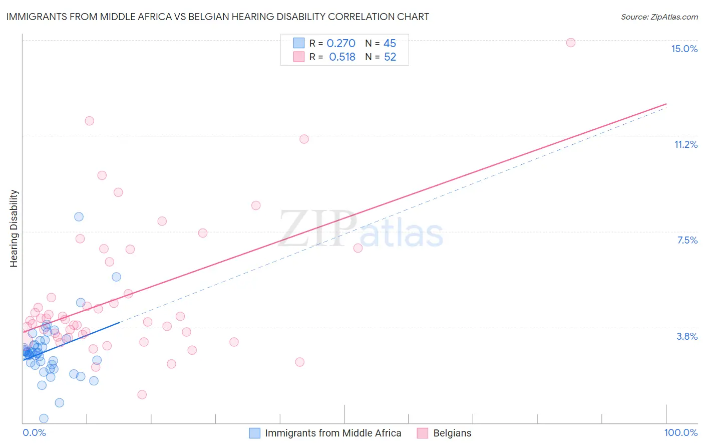 Immigrants from Middle Africa vs Belgian Hearing Disability