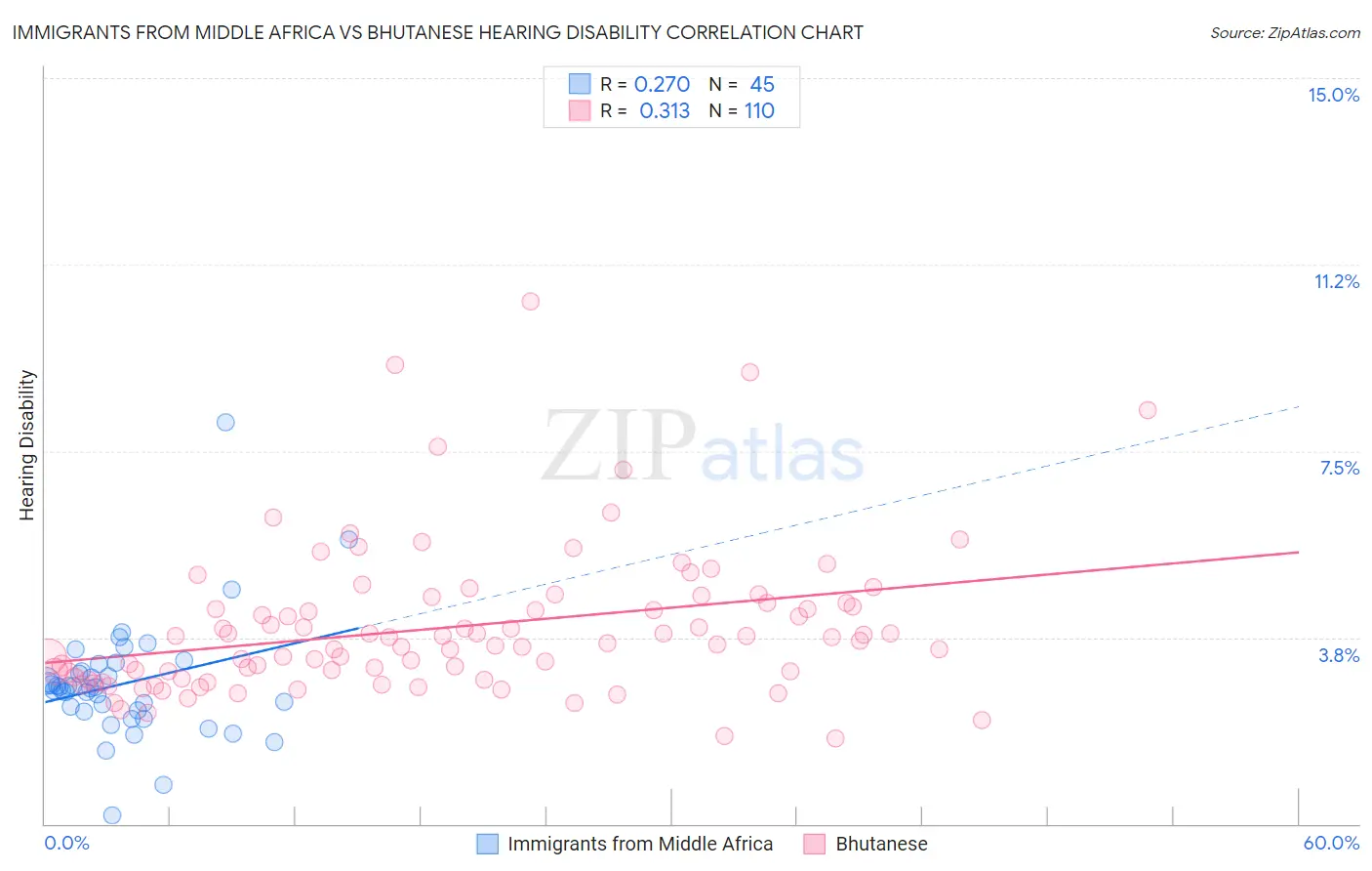 Immigrants from Middle Africa vs Bhutanese Hearing Disability