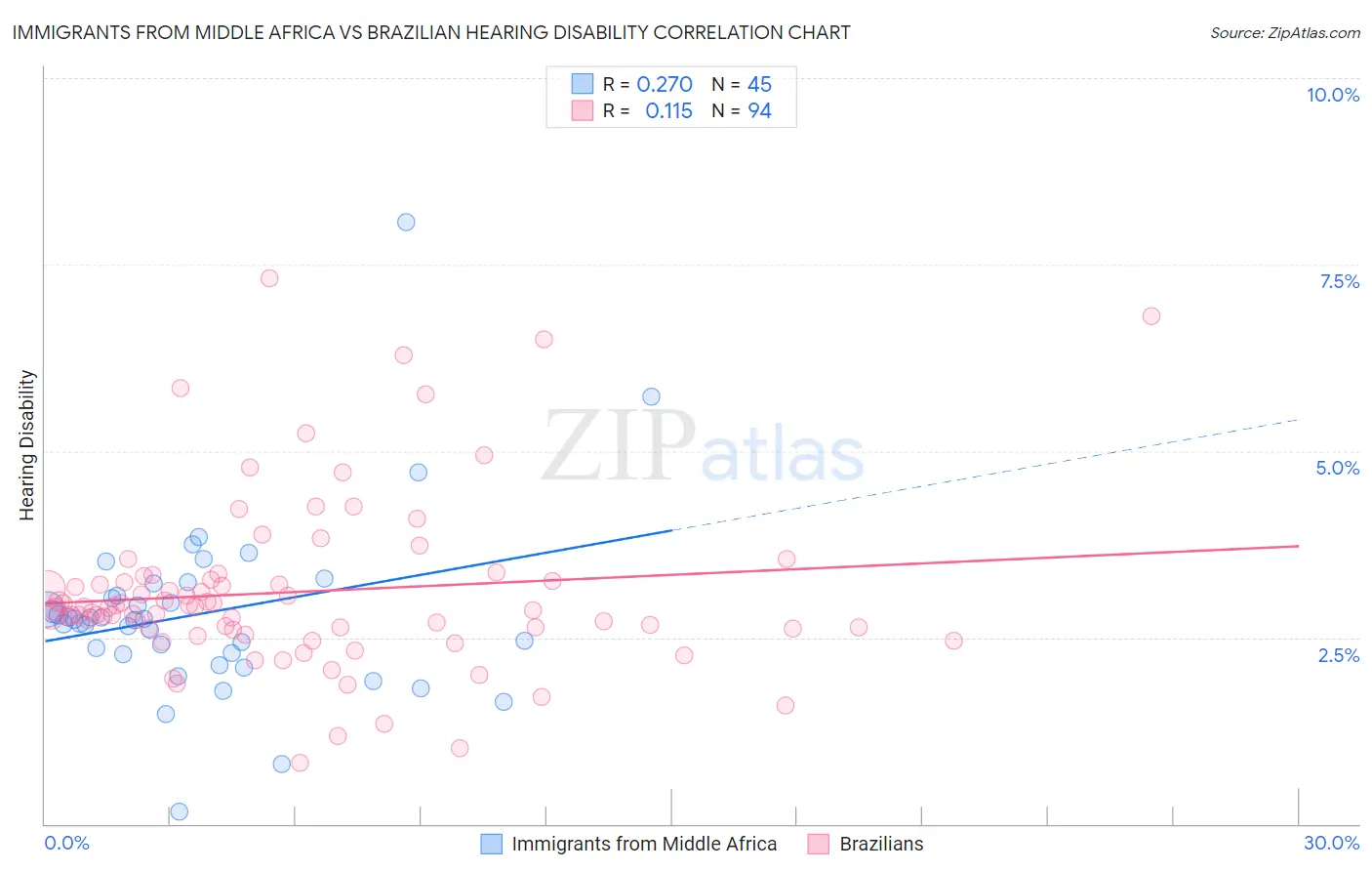 Immigrants from Middle Africa vs Brazilian Hearing Disability