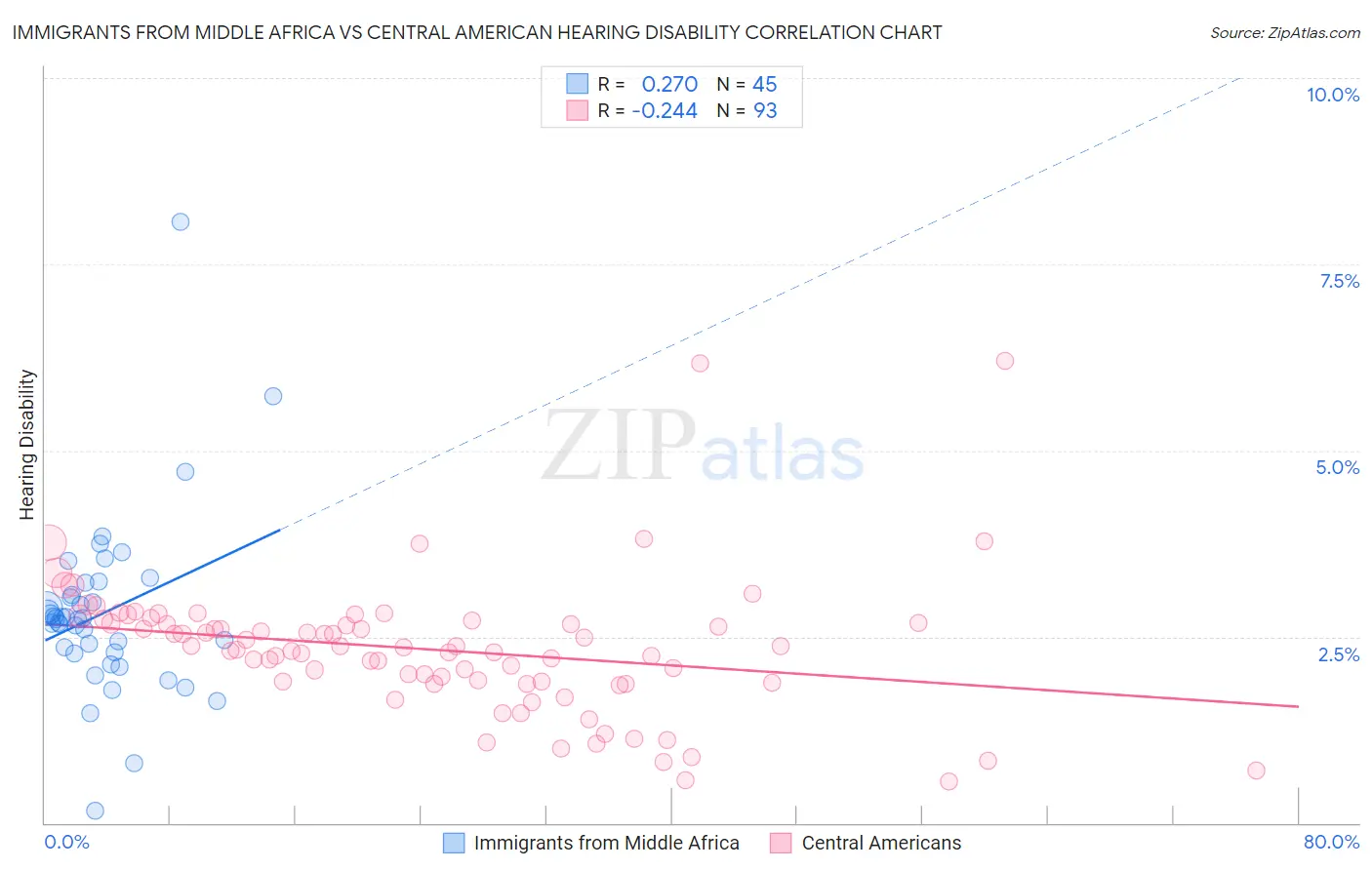 Immigrants from Middle Africa vs Central American Hearing Disability