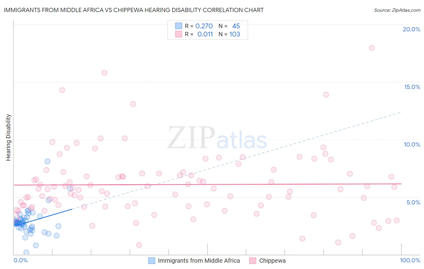 Immigrants from Middle Africa vs Chippewa Hearing Disability