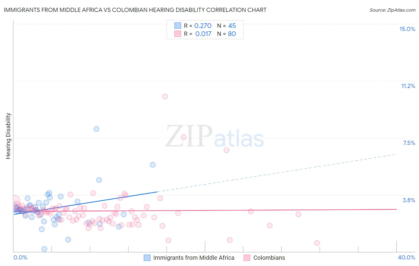 Immigrants from Middle Africa vs Colombian Hearing Disability