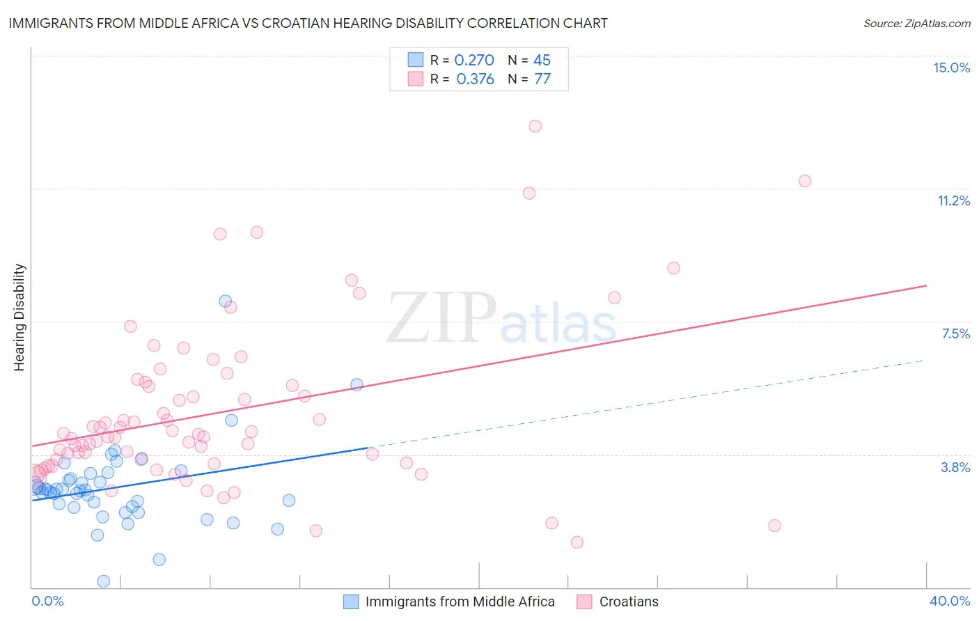 Immigrants from Middle Africa vs Croatian Hearing Disability