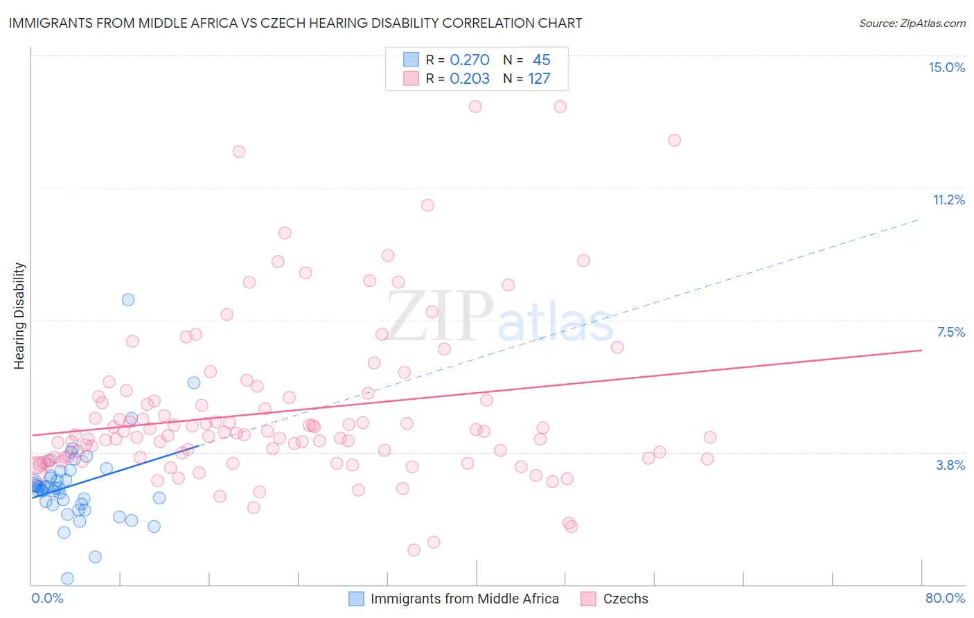 Immigrants from Middle Africa vs Czech Hearing Disability