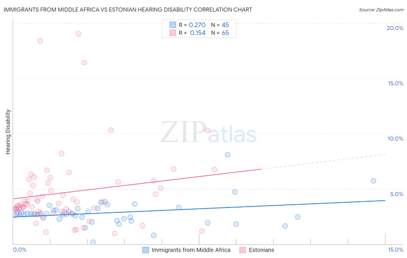 Immigrants from Middle Africa vs Estonian Hearing Disability