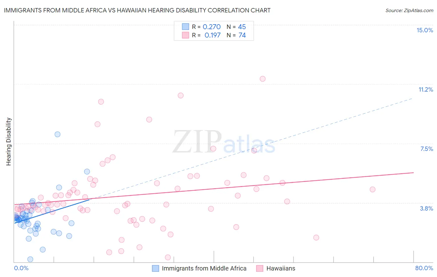 Immigrants from Middle Africa vs Hawaiian Hearing Disability