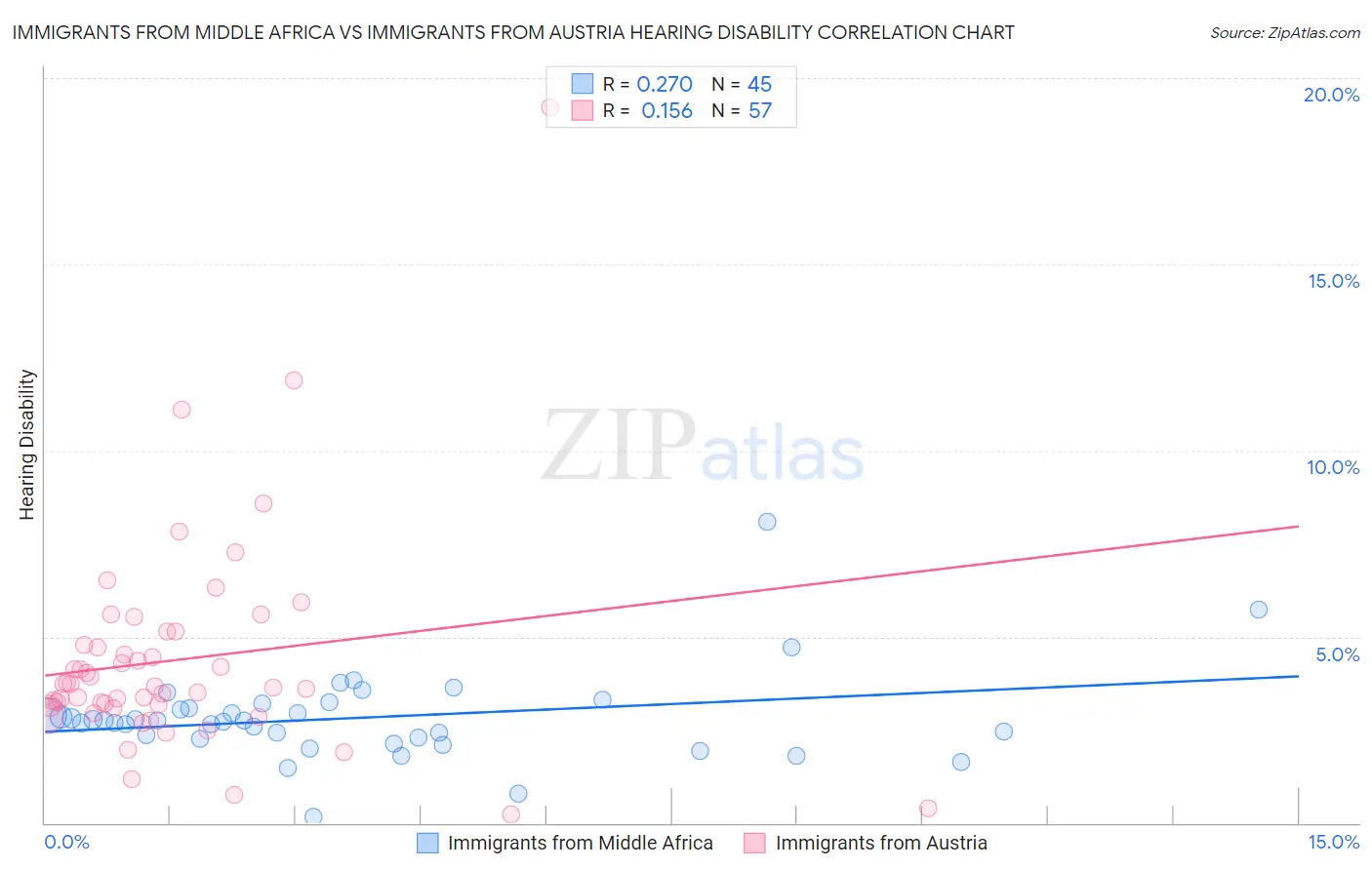 Immigrants from Middle Africa vs Immigrants from Austria Hearing Disability