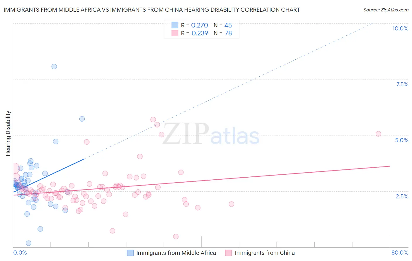 Immigrants from Middle Africa vs Immigrants from China Hearing Disability