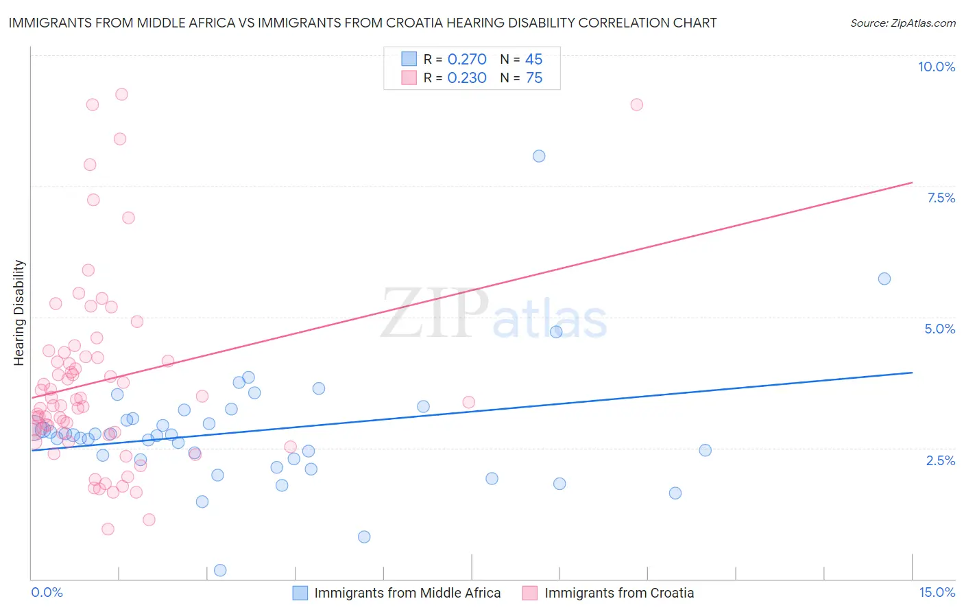 Immigrants from Middle Africa vs Immigrants from Croatia Hearing Disability