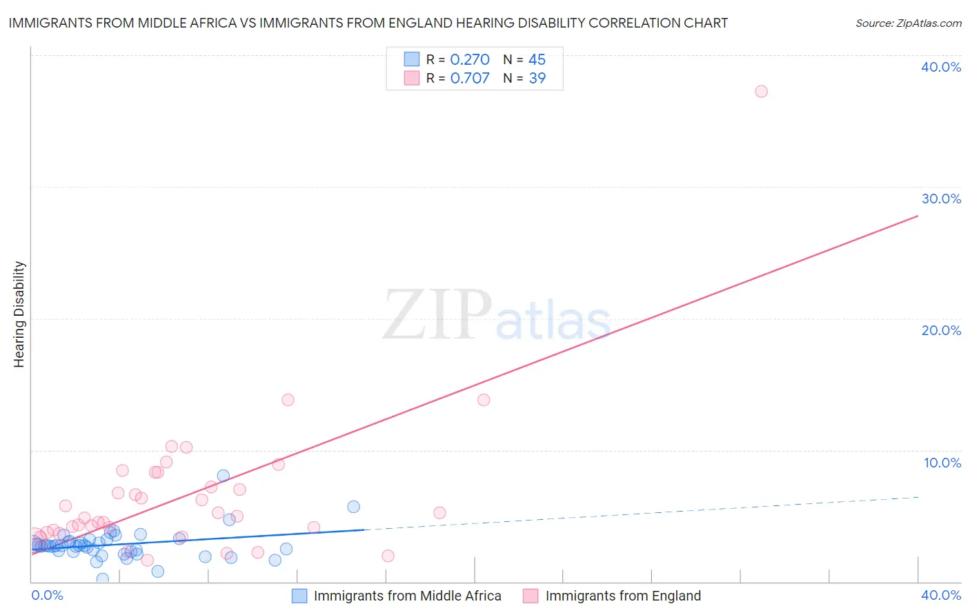 Immigrants from Middle Africa vs Immigrants from England Hearing Disability