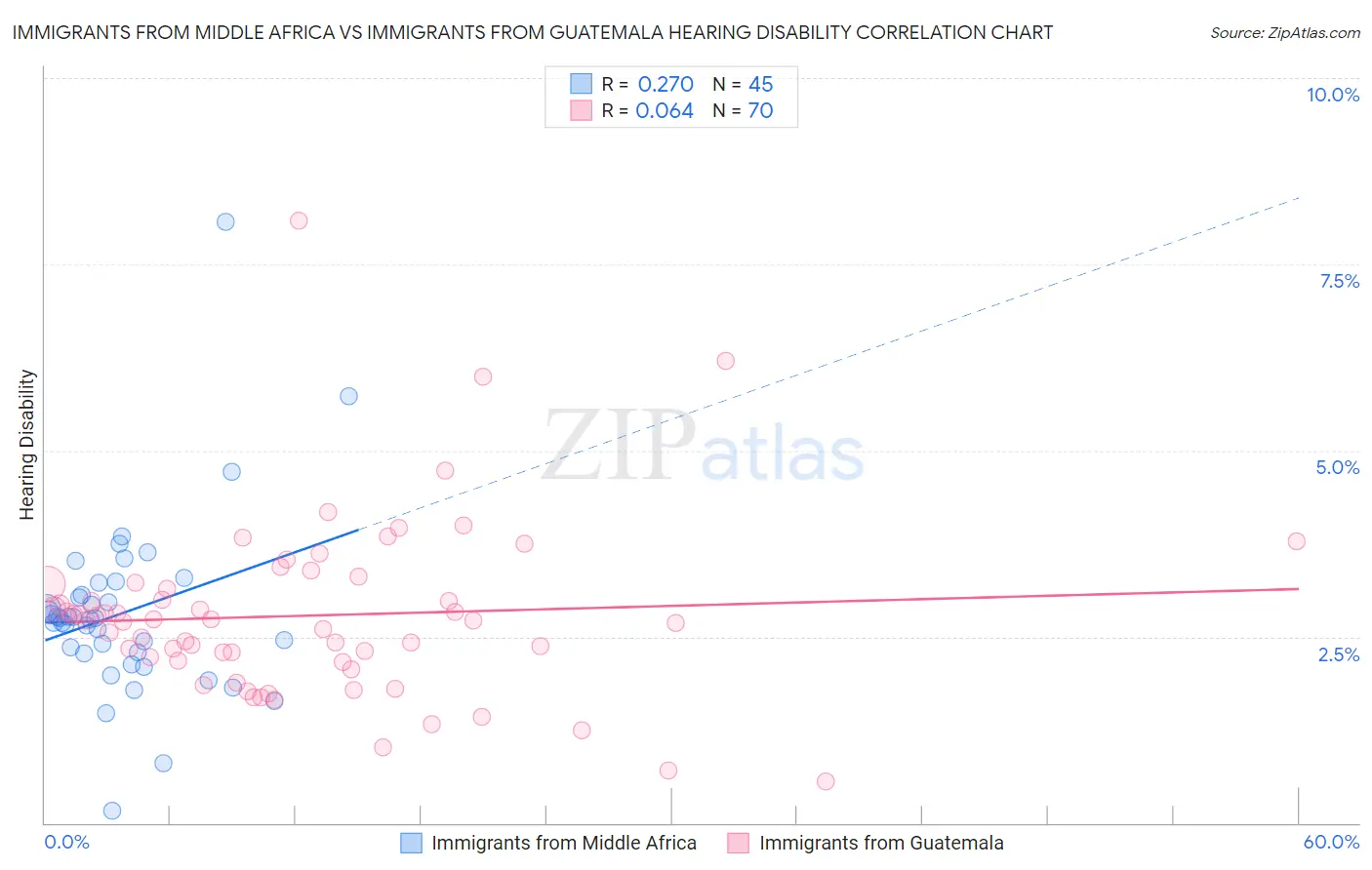 Immigrants from Middle Africa vs Immigrants from Guatemala Hearing Disability