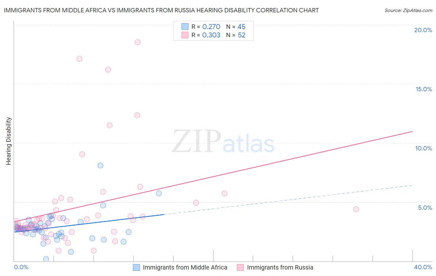 Immigrants from Middle Africa vs Immigrants from Russia Hearing Disability