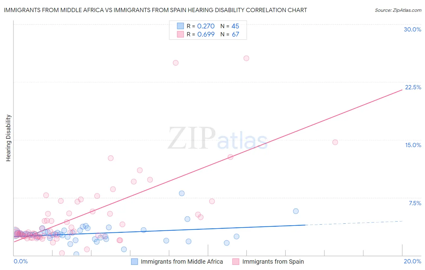 Immigrants from Middle Africa vs Immigrants from Spain Hearing Disability