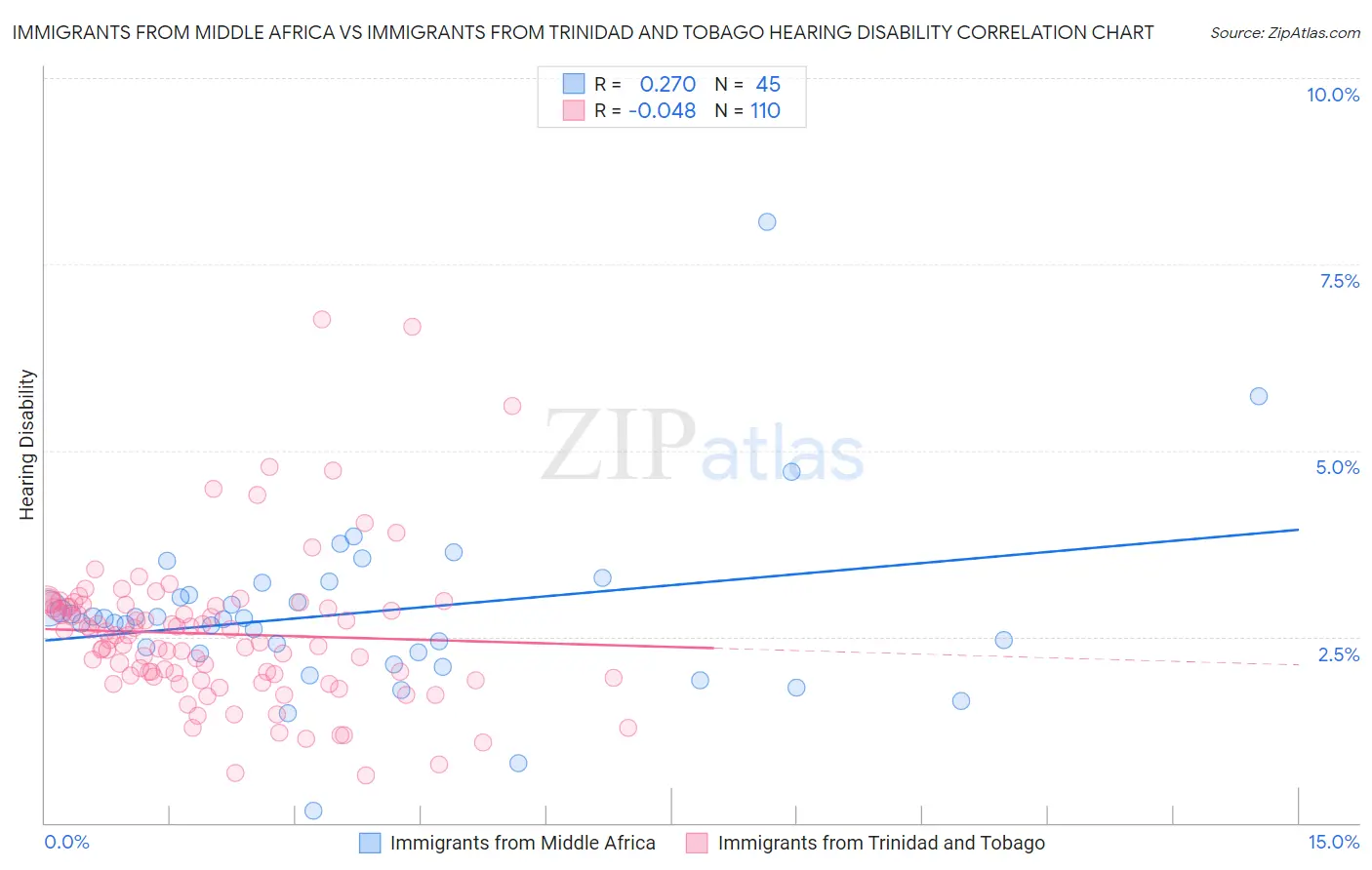 Immigrants from Middle Africa vs Immigrants from Trinidad and Tobago Hearing Disability