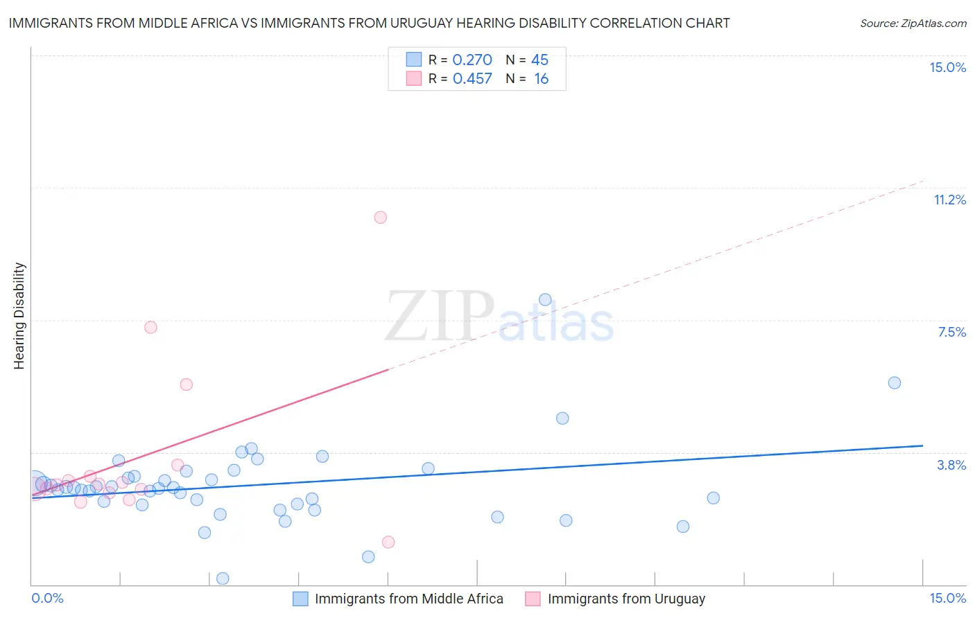 Immigrants from Middle Africa vs Immigrants from Uruguay Hearing Disability