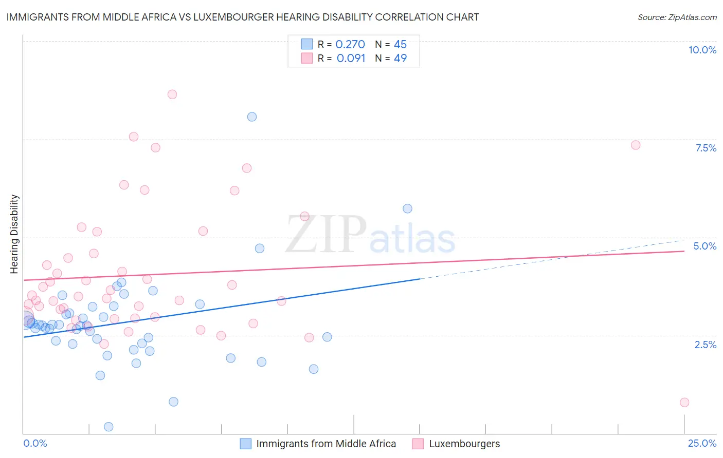 Immigrants from Middle Africa vs Luxembourger Hearing Disability