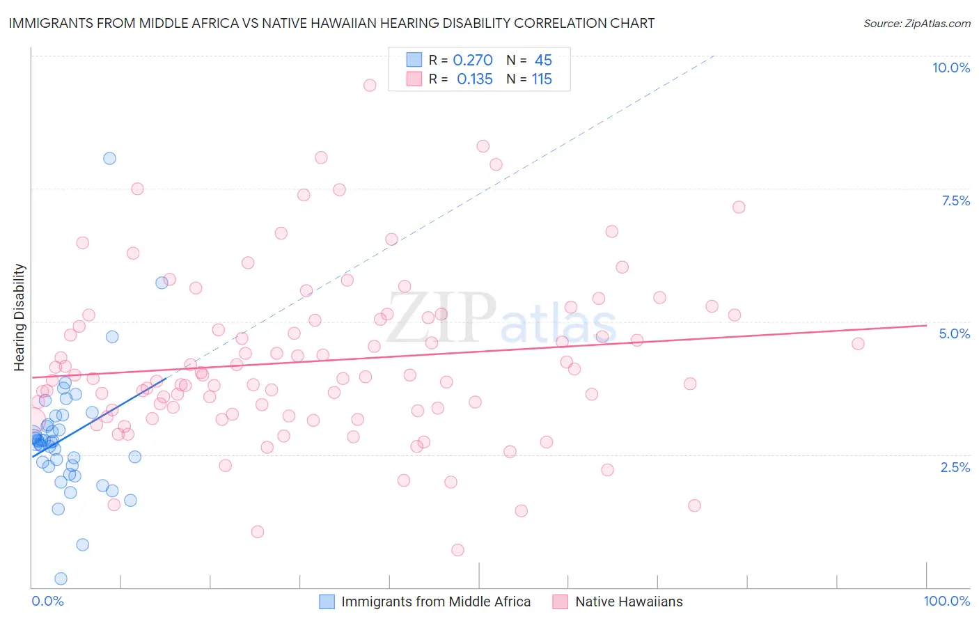 Immigrants from Middle Africa vs Native Hawaiian Hearing Disability