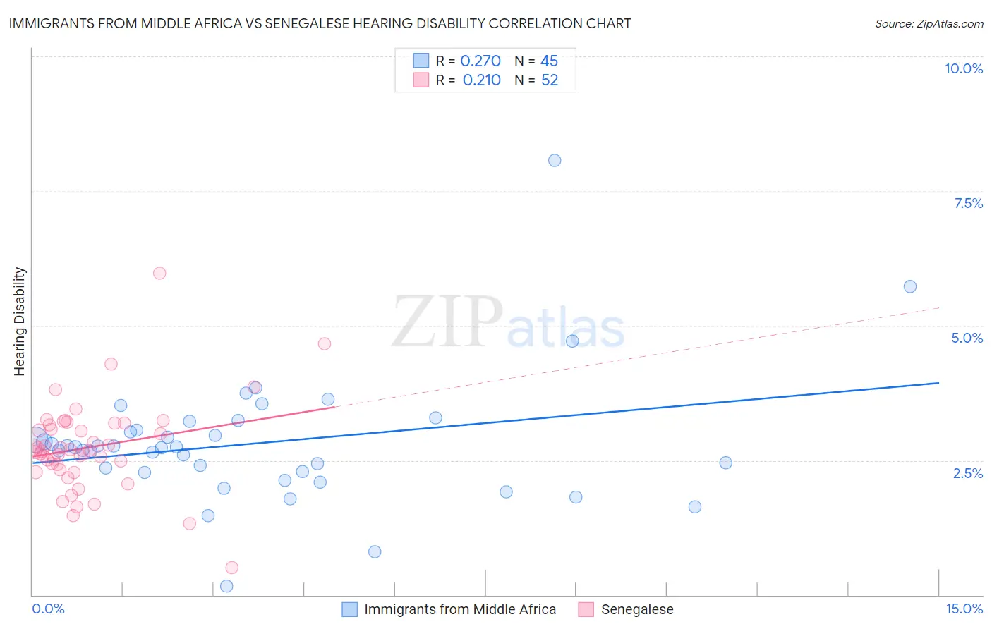 Immigrants from Middle Africa vs Senegalese Hearing Disability