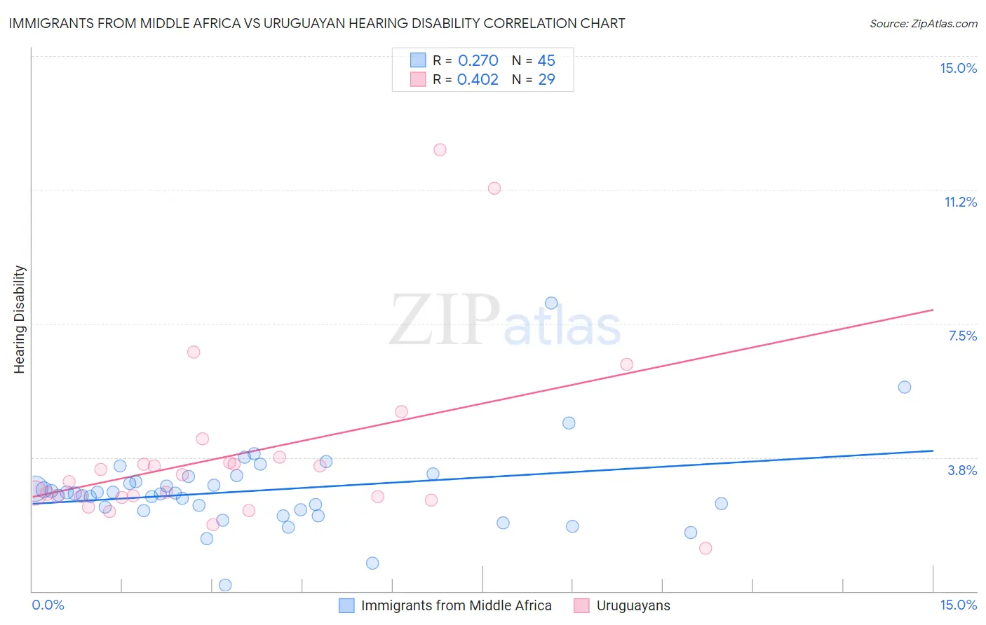 Immigrants from Middle Africa vs Uruguayan Hearing Disability