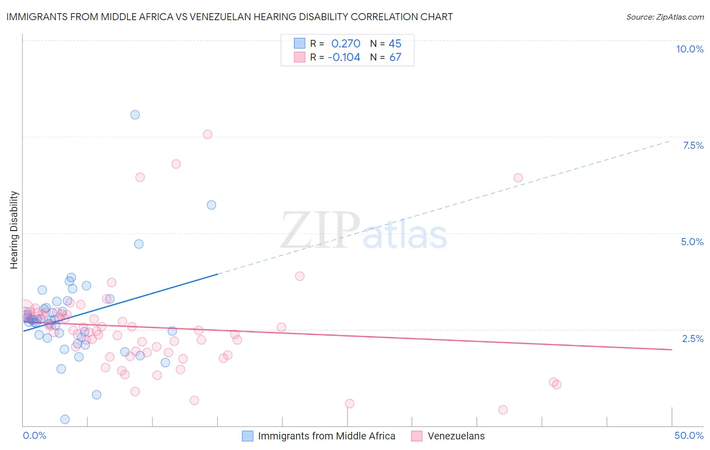 Immigrants from Middle Africa vs Venezuelan Hearing Disability