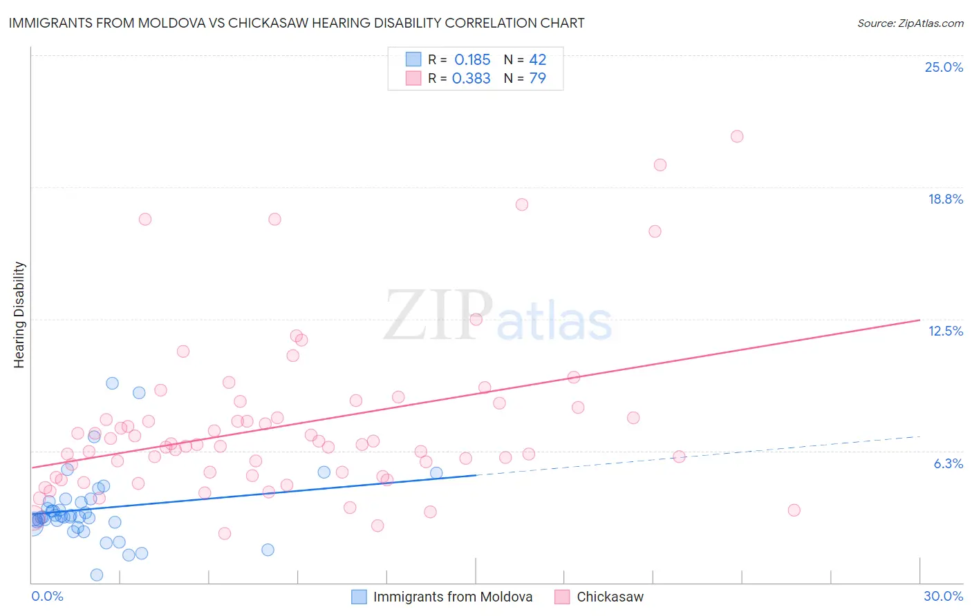 Immigrants from Moldova vs Chickasaw Hearing Disability