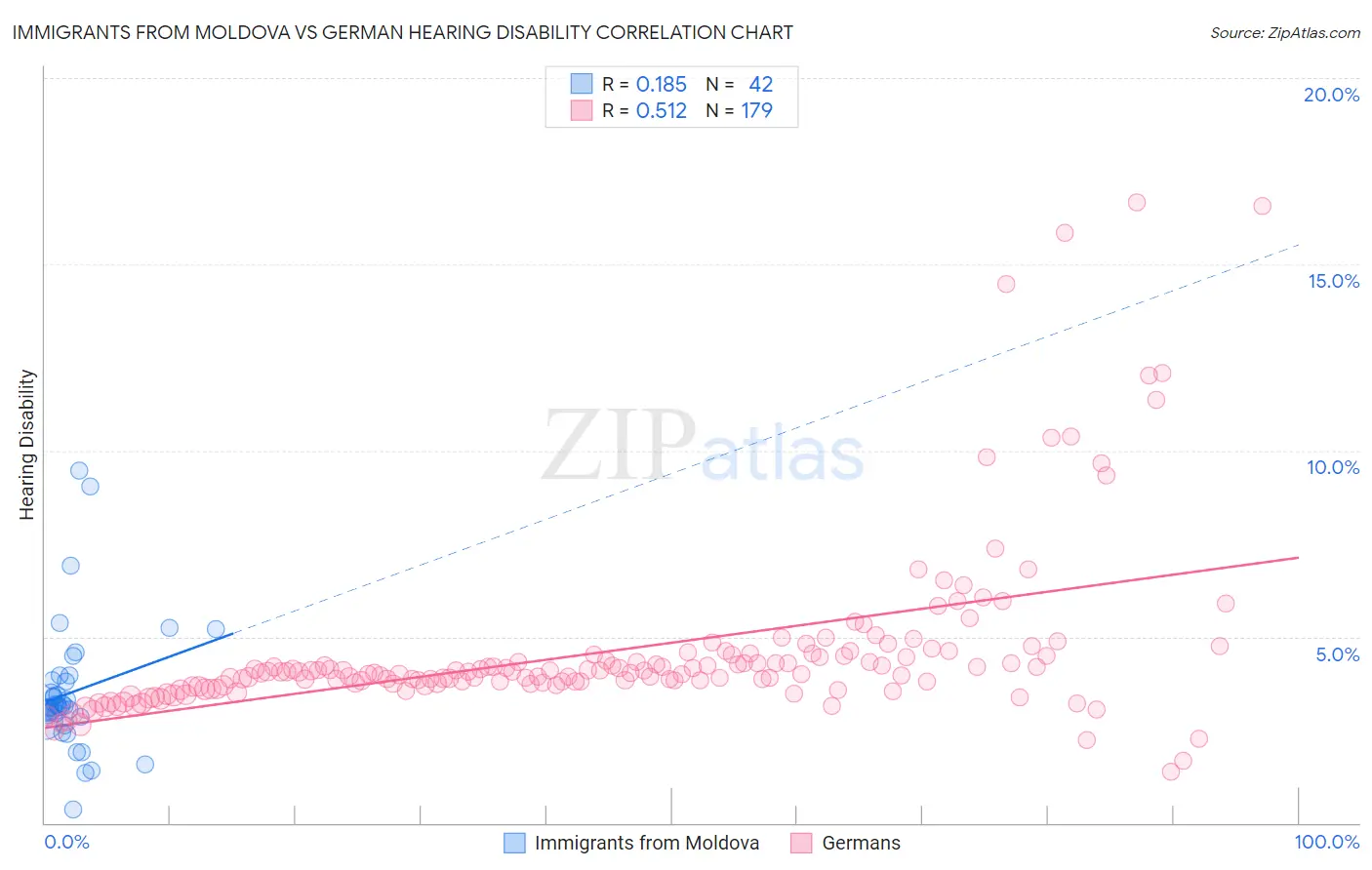 Immigrants from Moldova vs German Hearing Disability
