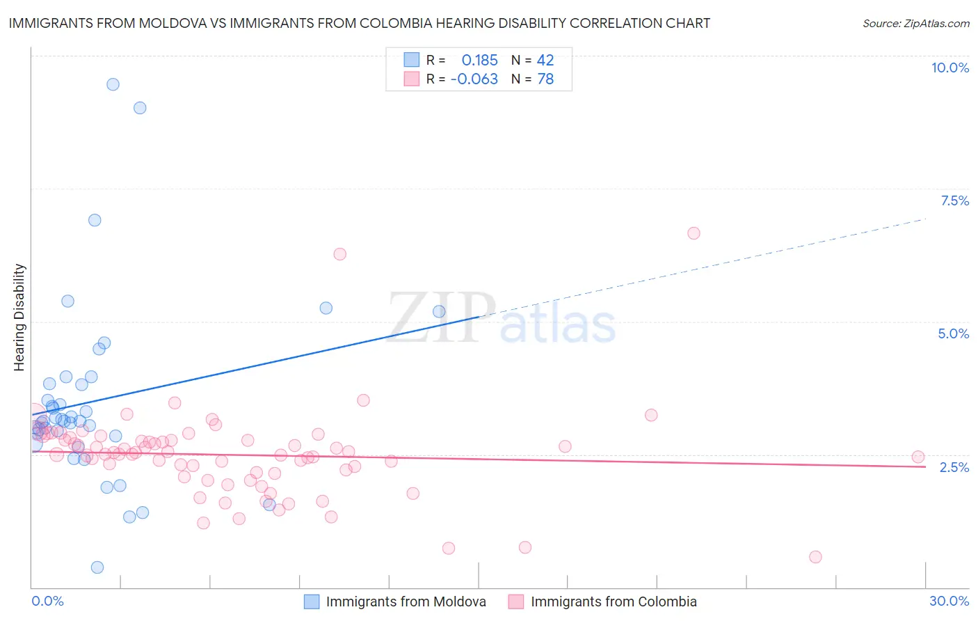 Immigrants from Moldova vs Immigrants from Colombia Hearing Disability