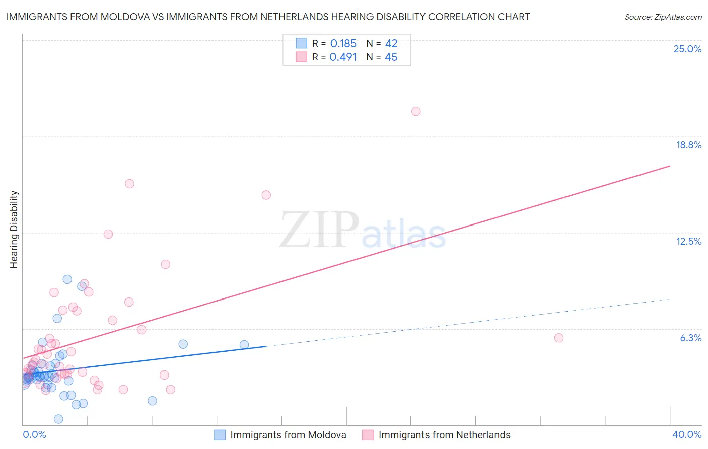 Immigrants from Moldova vs Immigrants from Netherlands Hearing Disability