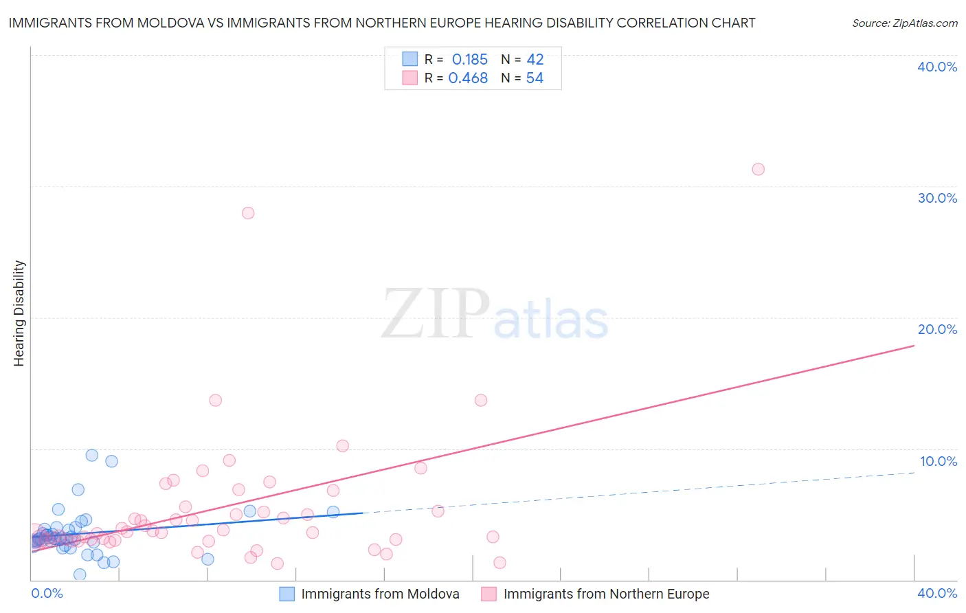 Immigrants from Moldova vs Immigrants from Northern Europe Hearing Disability