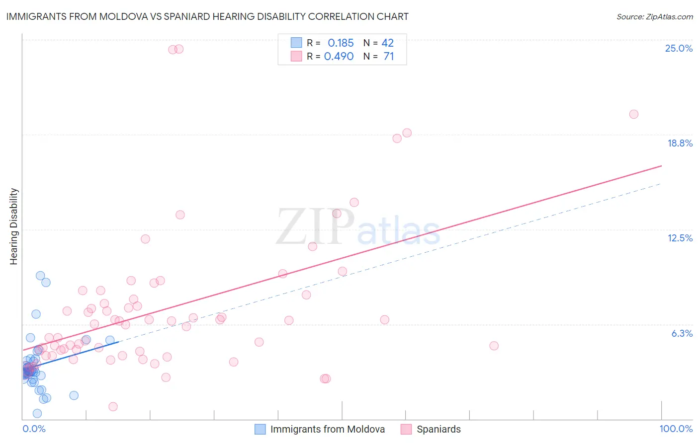 Immigrants from Moldova vs Spaniard Hearing Disability