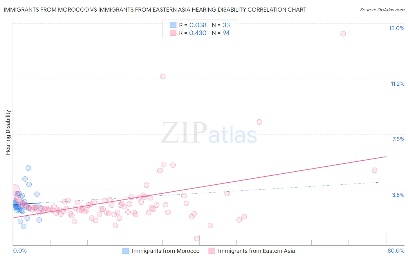 Immigrants from Morocco vs Immigrants from Eastern Asia Hearing Disability