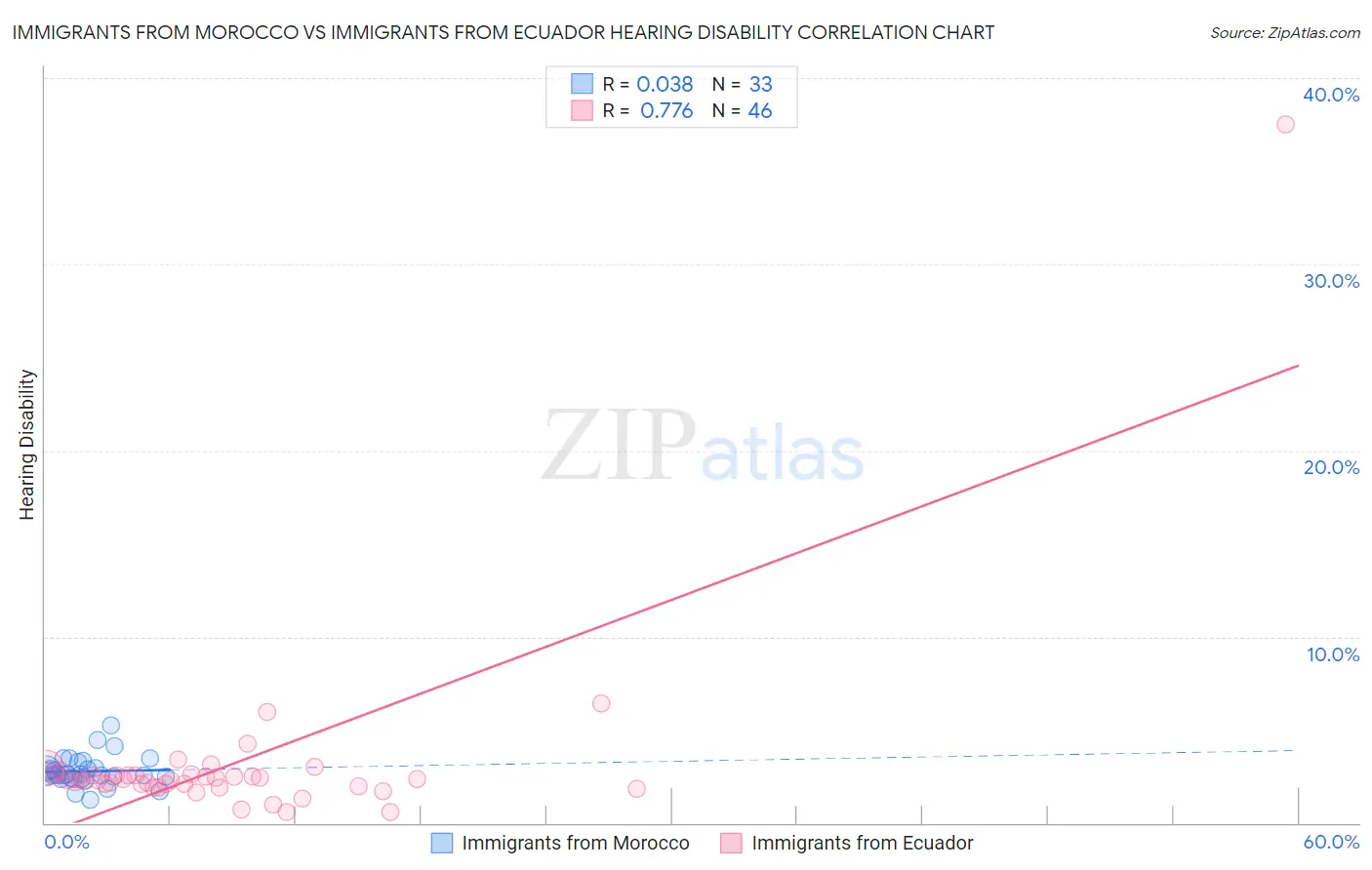 Immigrants from Morocco vs Immigrants from Ecuador Hearing Disability