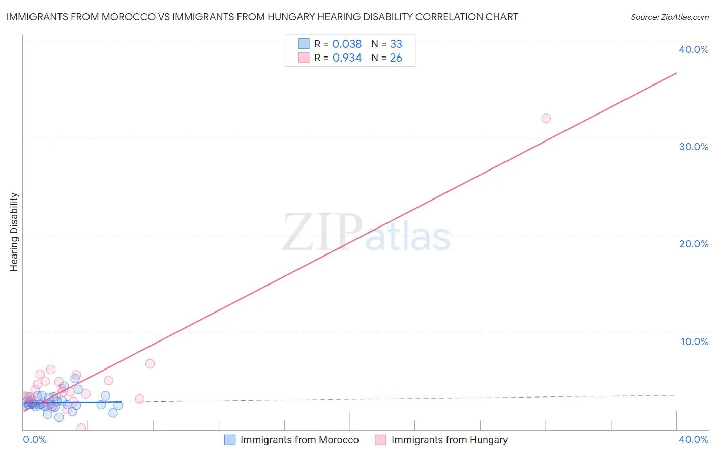 Immigrants from Morocco vs Immigrants from Hungary Hearing Disability