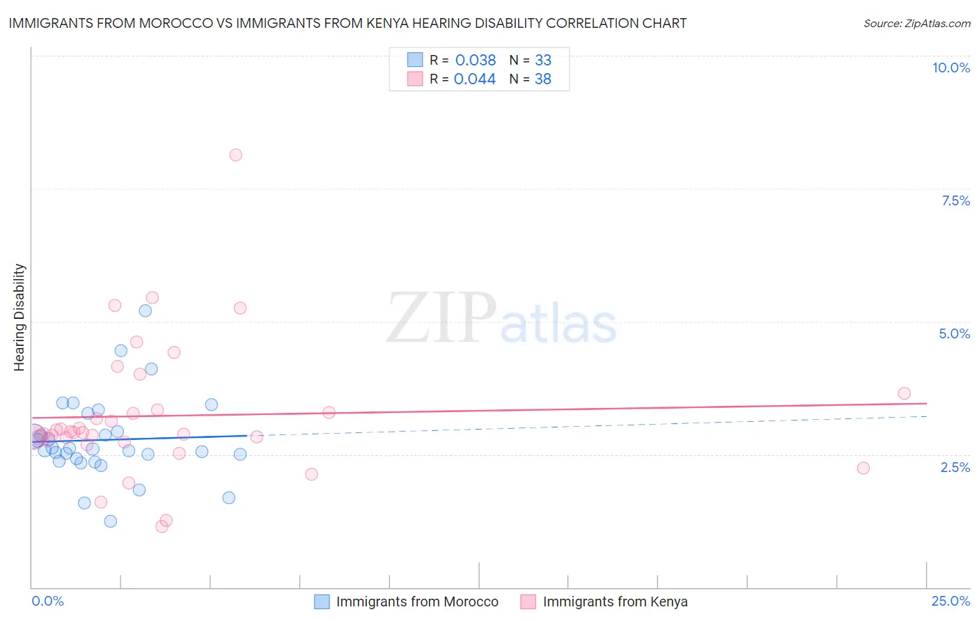 Immigrants from Morocco vs Immigrants from Kenya Hearing Disability