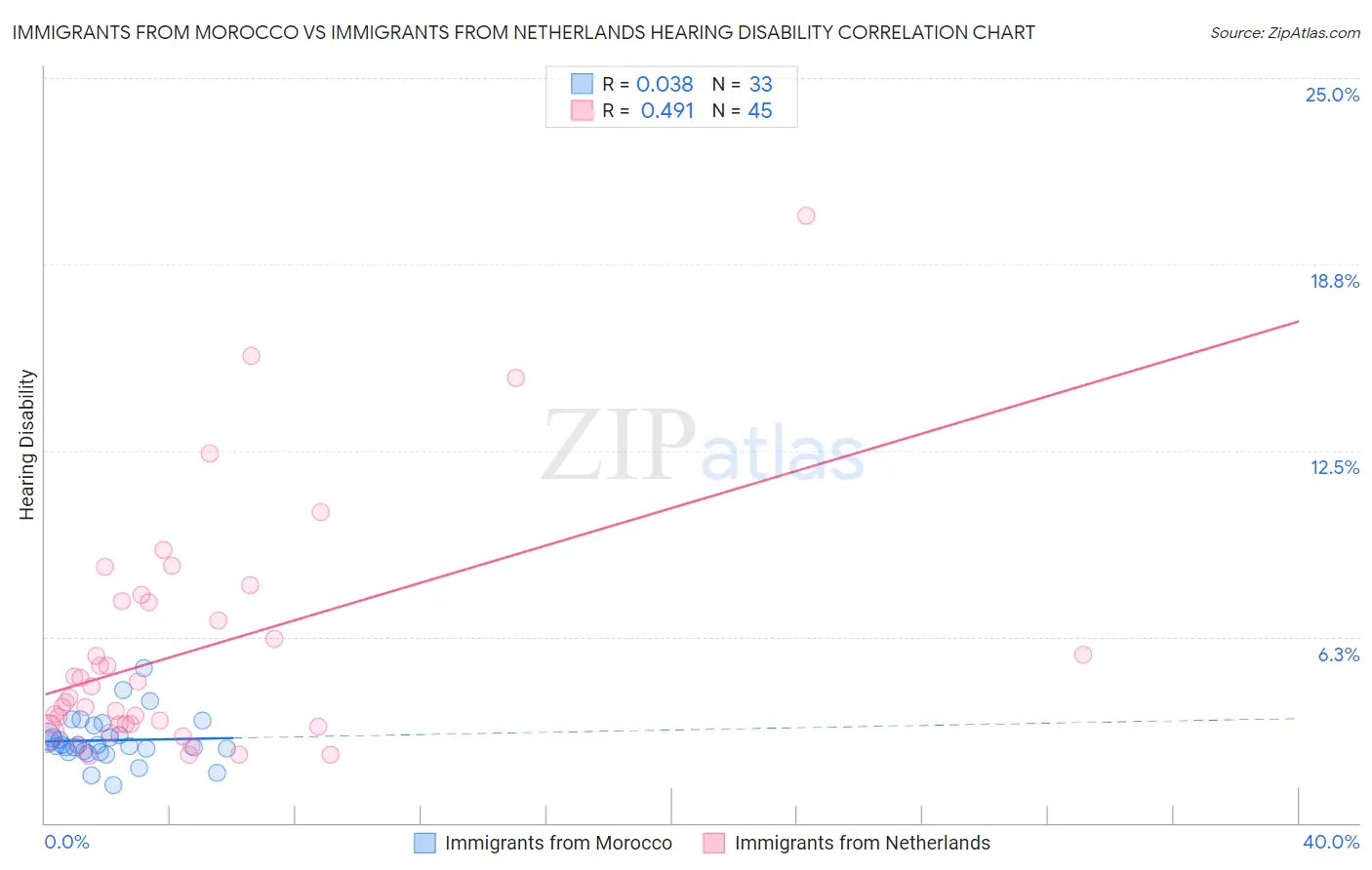 Immigrants from Morocco vs Immigrants from Netherlands Hearing Disability