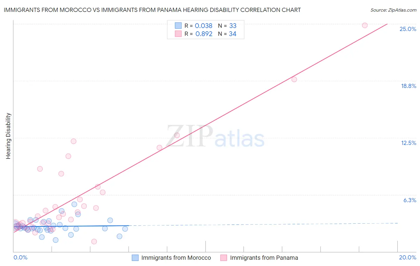 Immigrants from Morocco vs Immigrants from Panama Hearing Disability