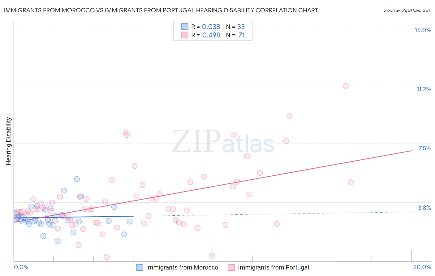 Immigrants from Morocco vs Immigrants from Portugal Hearing Disability