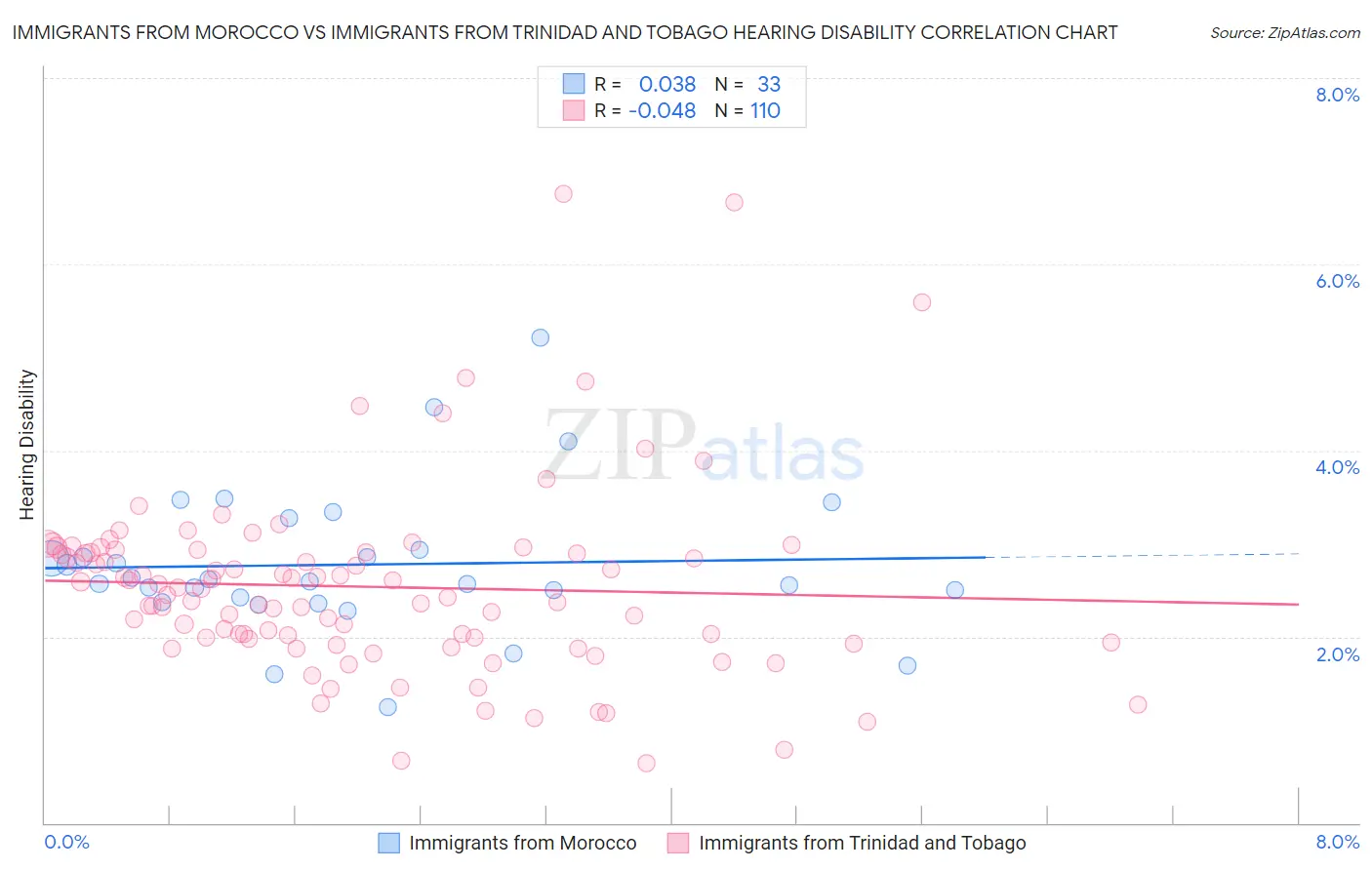 Immigrants from Morocco vs Immigrants from Trinidad and Tobago Hearing Disability