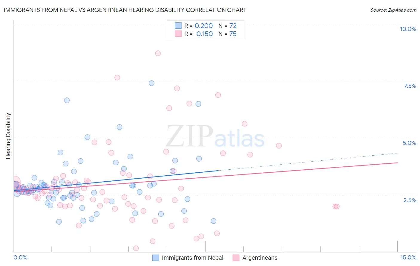 Immigrants from Nepal vs Argentinean Hearing Disability